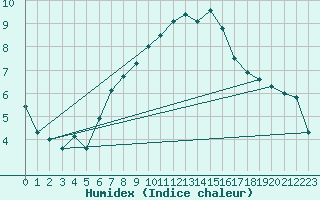 Courbe de l'humidex pour Guetsch