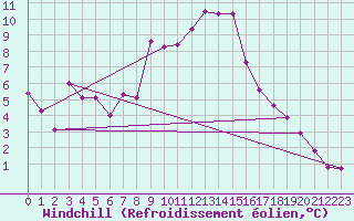 Courbe du refroidissement olien pour Aflenz