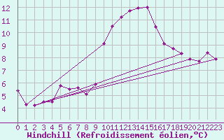 Courbe du refroidissement olien pour Tain Range