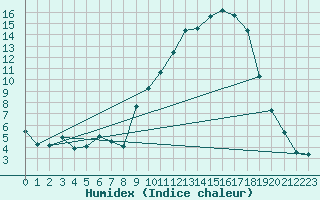 Courbe de l'humidex pour Rodez (12)