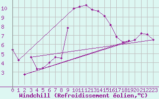 Courbe du refroidissement olien pour Monte Rosa