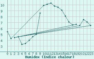 Courbe de l'humidex pour Monte Rosa