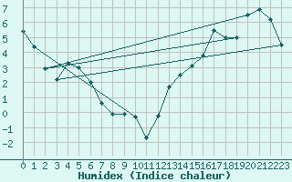 Courbe de l'humidex pour Ottawa Cda Rcs