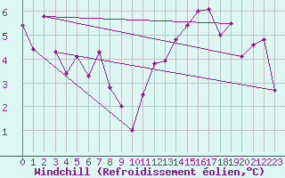 Courbe du refroidissement olien pour Toulouse-Francazal (31)