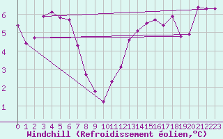 Courbe du refroidissement olien pour Douzy (08)