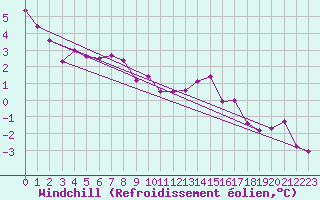 Courbe du refroidissement olien pour Deauville (14)