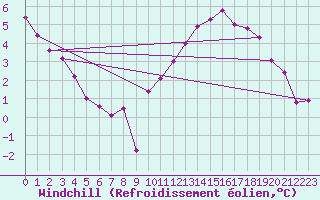 Courbe du refroidissement olien pour Christnach (Lu)