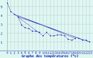 Courbe de tempratures pour Wangerland-Hooksiel