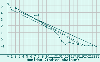 Courbe de l'humidex pour La Fretaz (Sw)