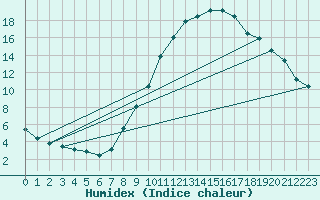 Courbe de l'humidex pour Madrid / Barajas (Esp)