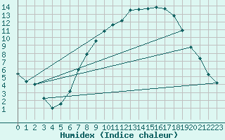 Courbe de l'humidex pour Dourbes (Be)