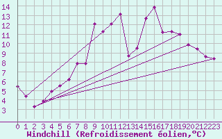 Courbe du refroidissement olien pour Bad Hersfeld