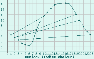 Courbe de l'humidex pour Daroca
