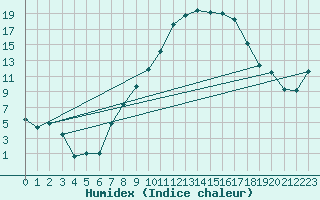 Courbe de l'humidex pour Hermaringen-Allewind