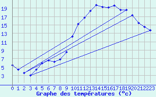 Courbe de tempratures pour Lhospitalet (46)
