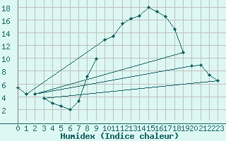 Courbe de l'humidex pour Ble - Binningen (Sw)