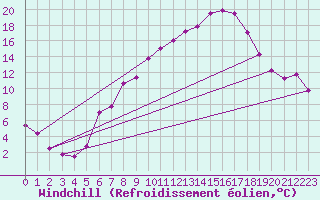 Courbe du refroidissement olien pour Weihenstephan