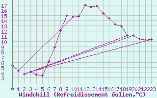 Courbe du refroidissement olien pour Reichenau / Rax