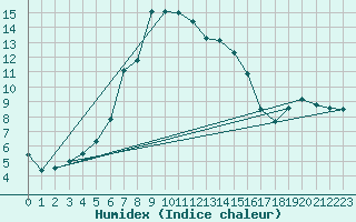 Courbe de l'humidex pour Pinoso