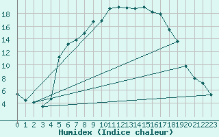 Courbe de l'humidex pour Sirdal-Sinnes