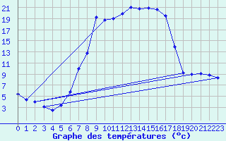 Courbe de tempratures pour Weitensfeld