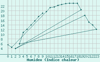 Courbe de l'humidex pour Lycksele