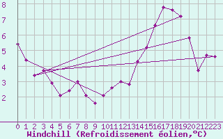 Courbe du refroidissement olien pour Beaucroissant (38)