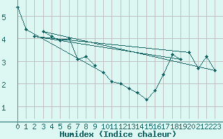Courbe de l'humidex pour Carberry Mcdc