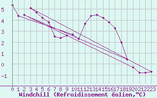 Courbe du refroidissement olien pour Herserange (54)