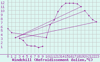 Courbe du refroidissement olien pour Le Perreux-sur-Marne (94)