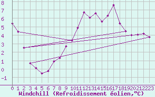 Courbe du refroidissement olien pour Priay (01)