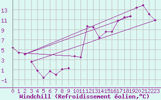 Courbe du refroidissement olien pour Sept-Iles