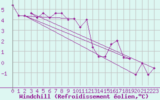Courbe du refroidissement olien pour St. Radegund