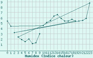 Courbe de l'humidex pour Wien Unterlaa