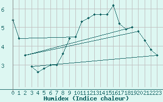 Courbe de l'humidex pour Vaderoarna