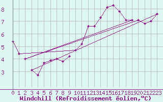 Courbe du refroidissement olien pour Blus (40)
