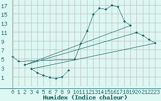 Courbe de l'humidex pour Petiville (76)