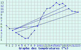 Courbe de tempratures pour Sorcy-Bauthmont (08)