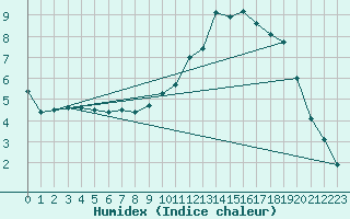 Courbe de l'humidex pour Potes / Torre del Infantado (Esp)