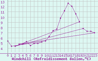Courbe du refroidissement olien pour Zaragoza-Valdespartera