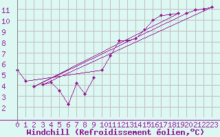 Courbe du refroidissement olien pour Ciudad Real (Esp)