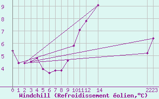 Courbe du refroidissement olien pour Ernage (Be)