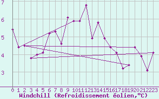 Courbe du refroidissement olien pour Brive-Laroche (19)