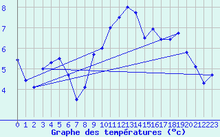 Courbe de tempratures pour Topcliffe Royal Air Force Base