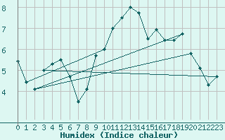 Courbe de l'humidex pour Topcliffe Royal Air Force Base