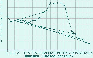 Courbe de l'humidex pour Courtelary