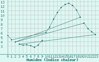 Courbe de l'humidex pour Sorcy-Bauthmont (08)