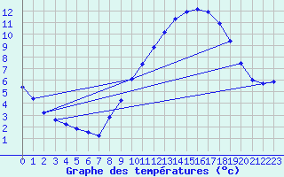 Courbe de tempratures pour Muirancourt (60)