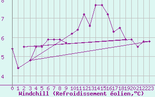 Courbe du refroidissement olien pour Chteaudun (28)