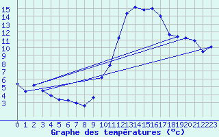 Courbe de tempratures pour Dax (40)